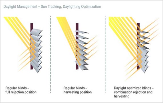 Daylight Management - Sun Tracking, Daylighting Optimization